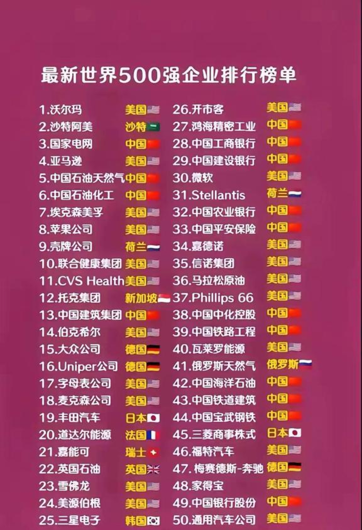 详细阅读:世界500强名单(世界500强排名单) 世界500强名单(世界500强排名单)